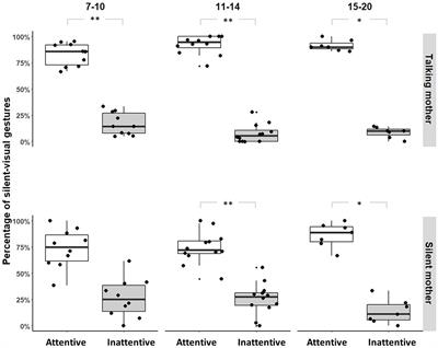 Attention-sensitive signalling by 7- to 20-month-old infants in a comparative perspective